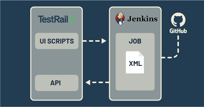 Triggering the Jenkins build from TestRail using UI Scripts