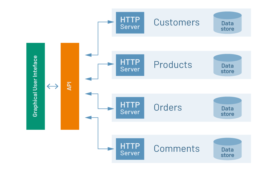 synchronous microservices