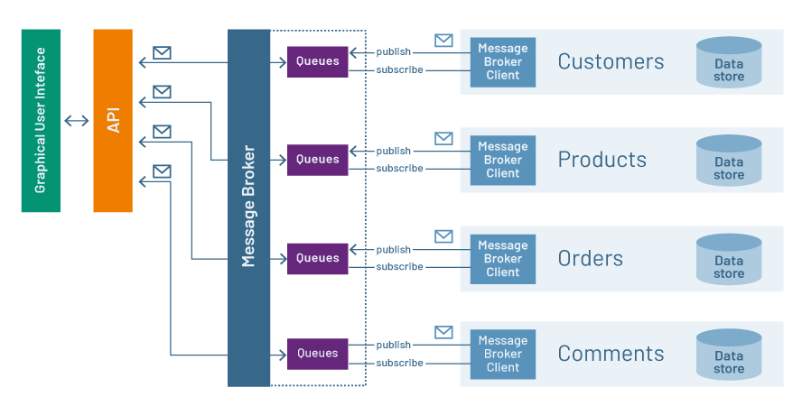 asynchronous moa architecture