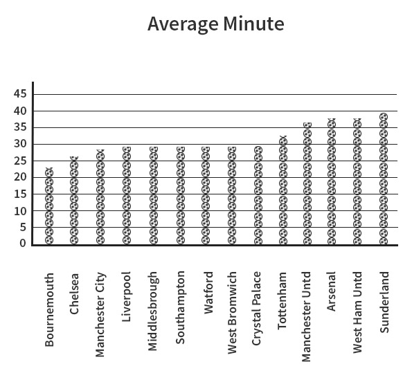 Average Minute 