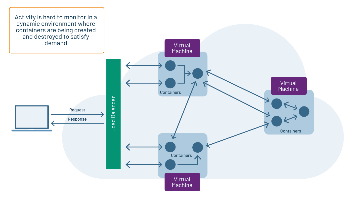 Applications running in the cloud can be composed of a variety of containerized components, with a given container being created or destroyed to support momentary demand.