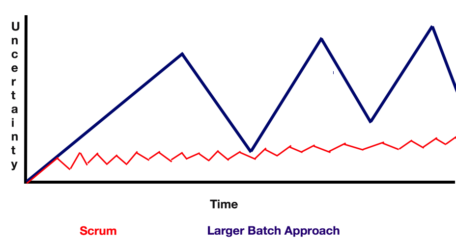 Graph showing uncertainty over time for Scrum and the Larger Batch Approach. Uncertainty rises more regularly and much less in Scrum than in the Larger Batch Approach, where uncertainty will eventually rise to much larger amounts.