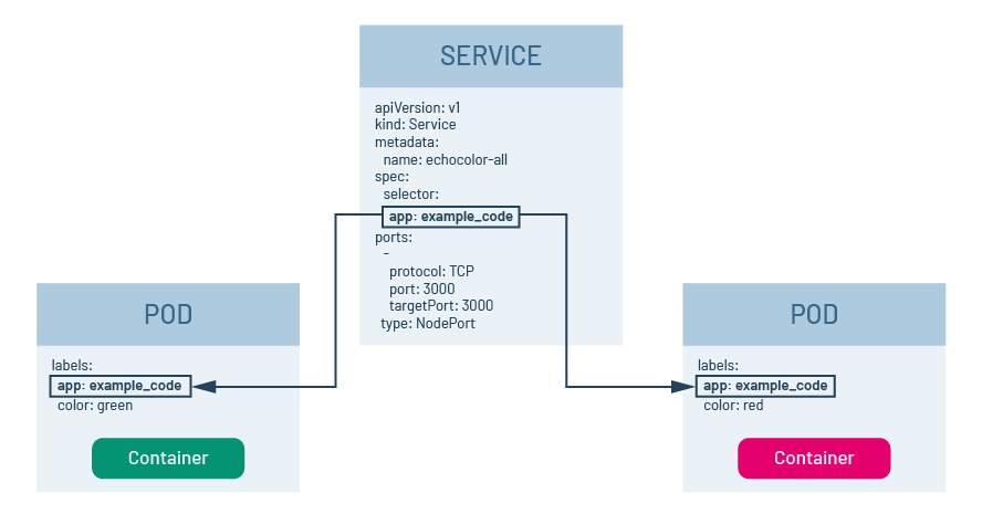 Kubernetes canary deployment