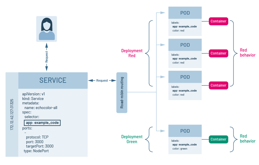 Kubernetes canary deployment