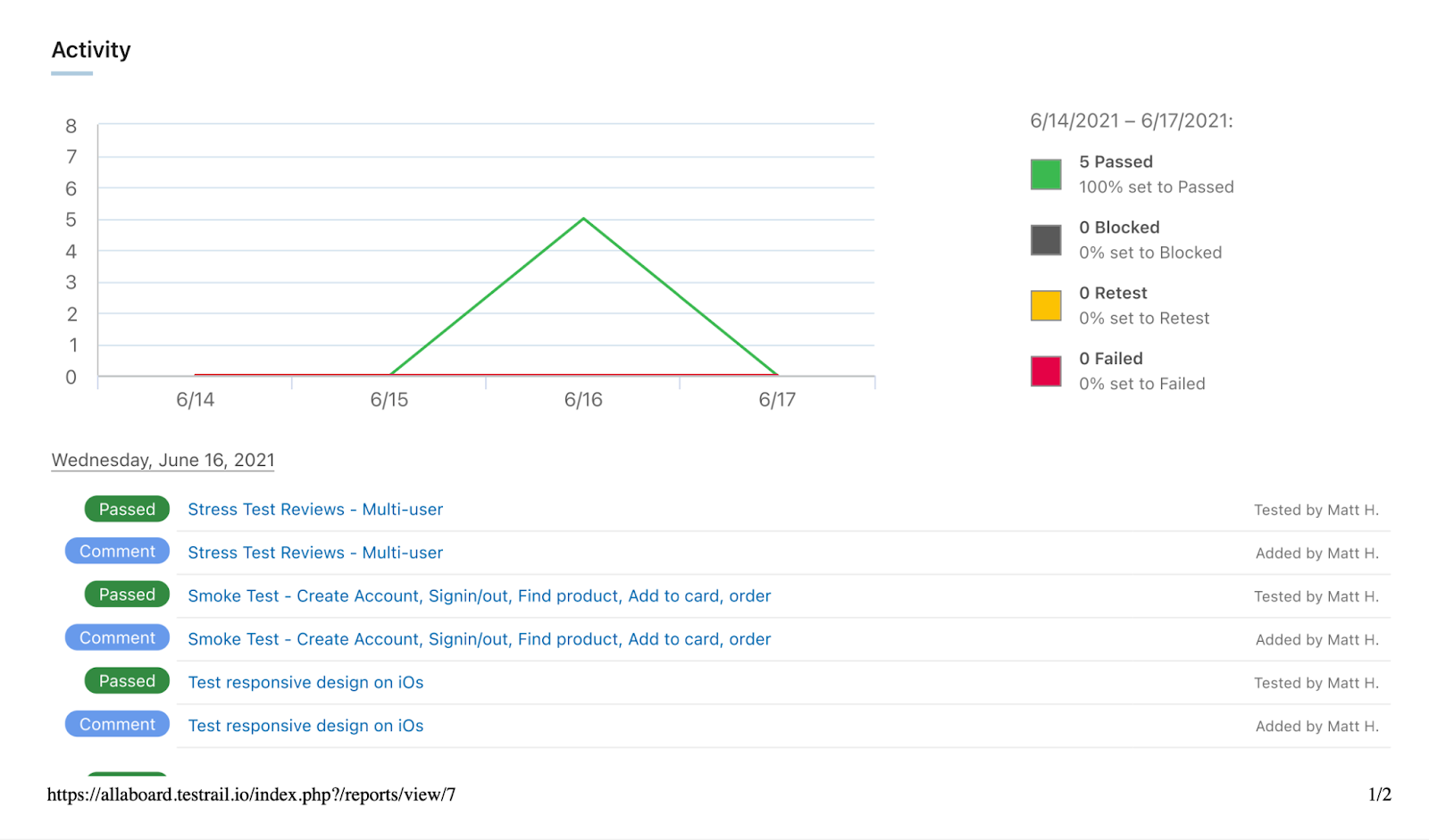 example of a testing status report generated by TestRail