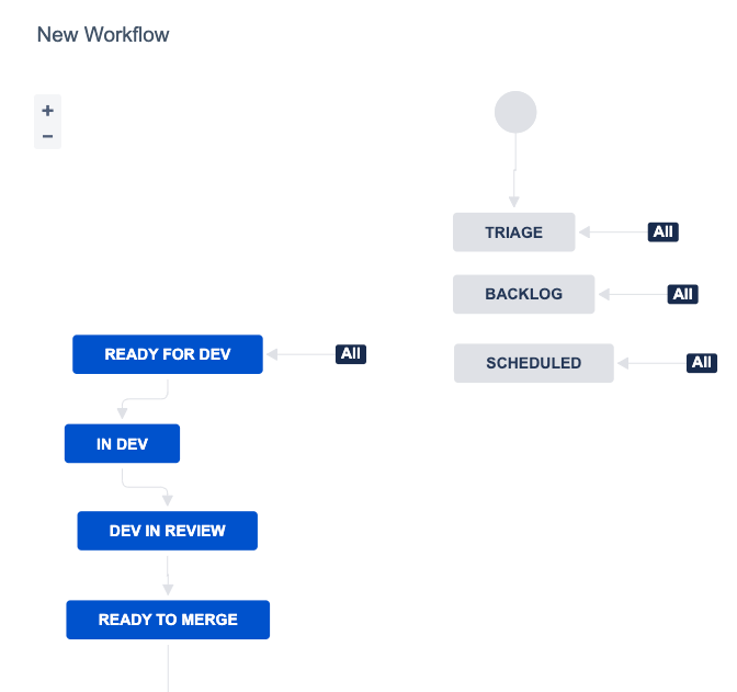 A visual example of a status workflow in Jira.