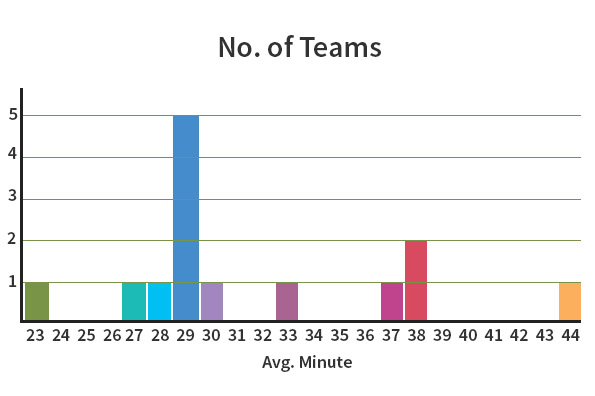 No of teams