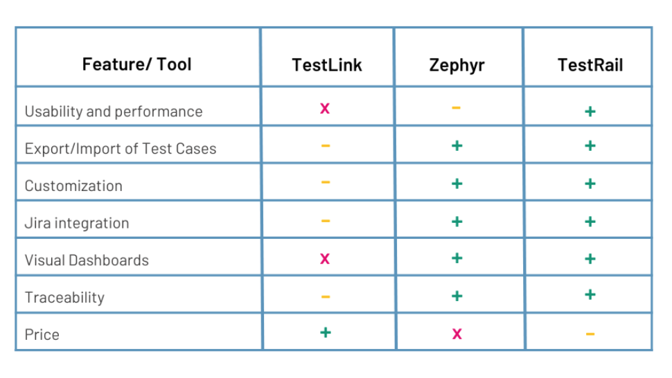 a comparison table of TestRail vs. Zephyr vs. TestLink