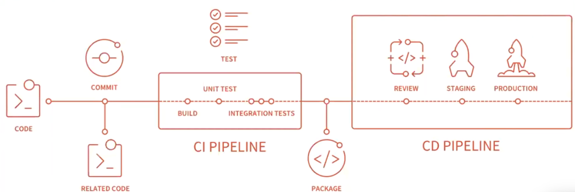 Integrating Test Case Management and the CI/CD Pipeline
