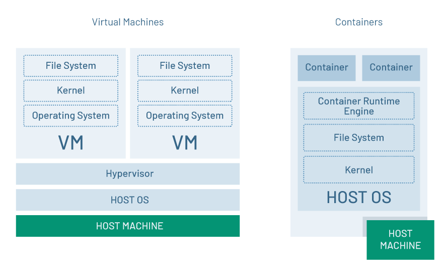 virtual machines vs containers