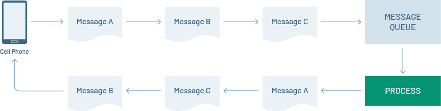 Message order is not necessarily guaranteed in an event-driven application architecture