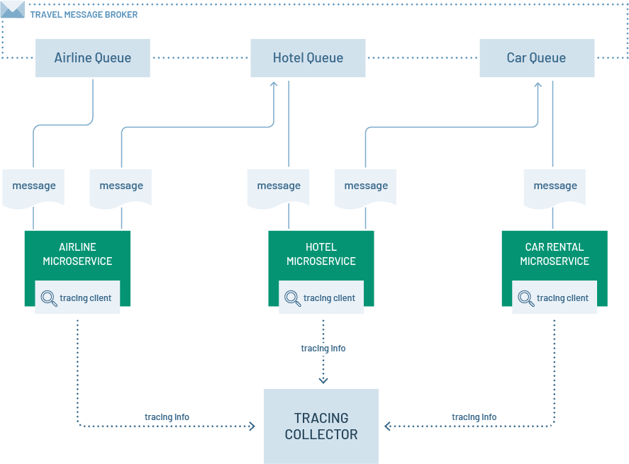 Distributed tracing provides a clear view of a message sequence in a distributed environment