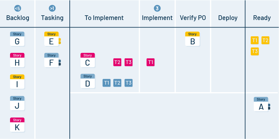 Example, Scrumban Board