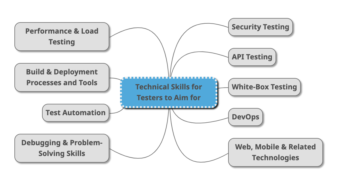 diagram of skills for software testers