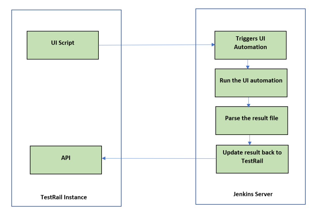 The diagram below illustrates the basic flow for the integration we will be setting up in this guide. It starts with using a UI script in a new test run we’ve created in TestRail to trigger a Selenium test automation to run and post results back to TestRail.