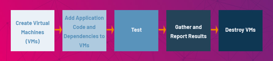 figure 2: Creating an ephemeral environment and testing against it has become a standard design pattern.