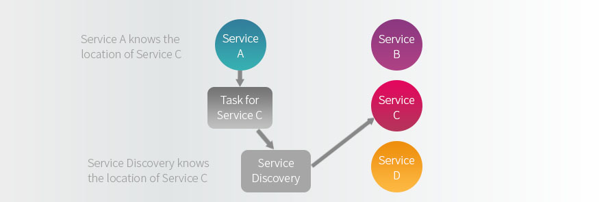 service mesh, performance testing, service discovery, failure policy, test planning, ephemeral computing, how the service mesh works, what is the service mesh, TestRail