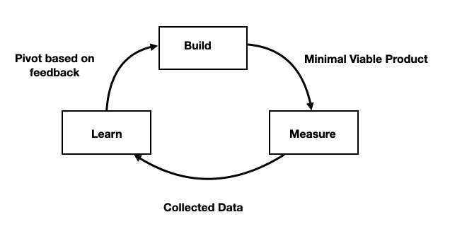 Continuous feedback cycle of build->measure->learn (validated learning) helps to improve the DevOps process.