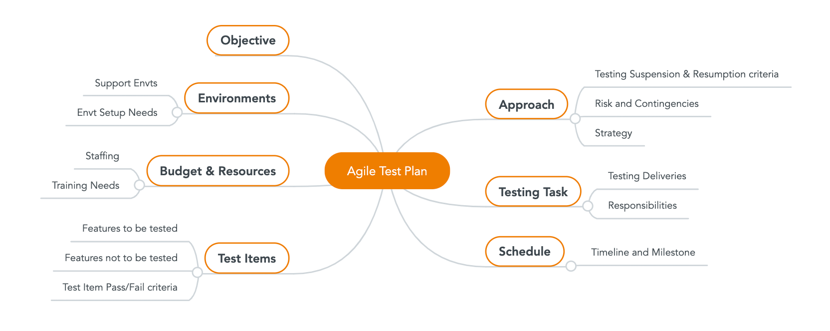 Mind Map, Agile Test Plan