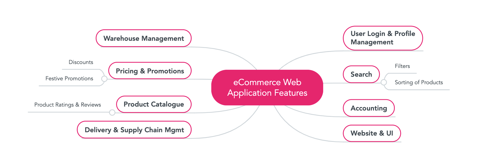 Components and areas for an e-commerce application