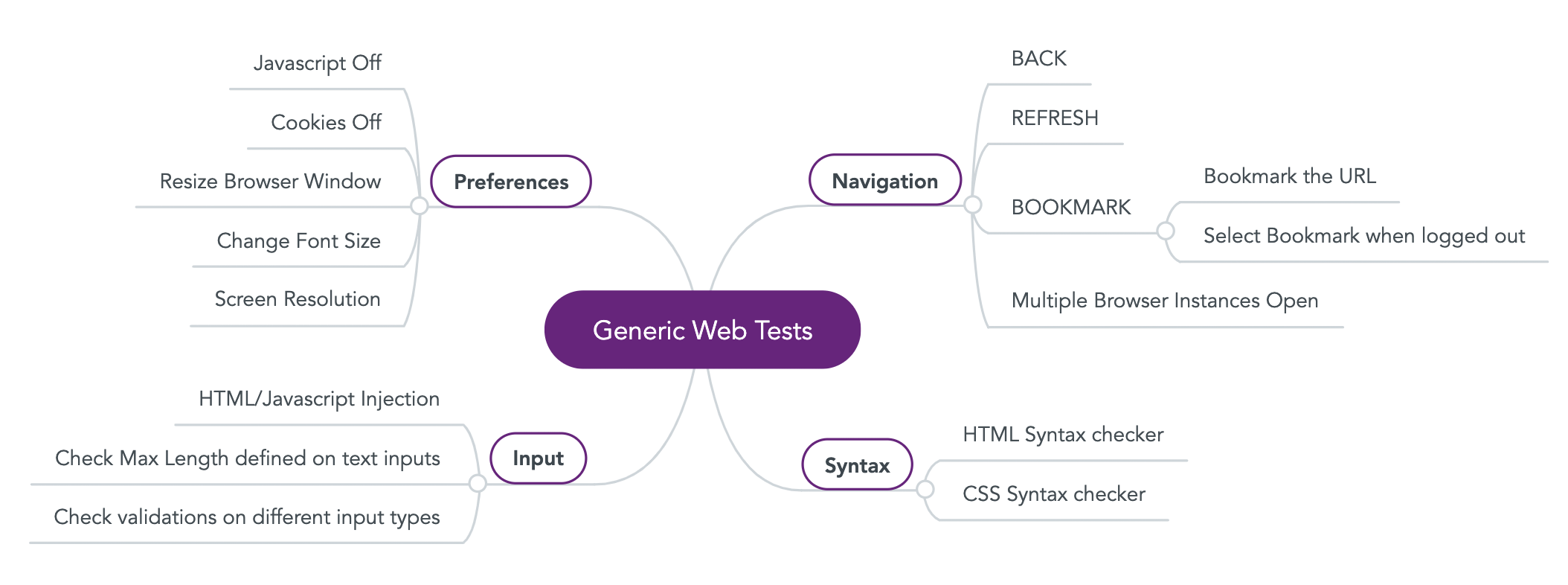Test design for generic web app tests