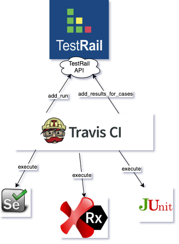TestRail automation API