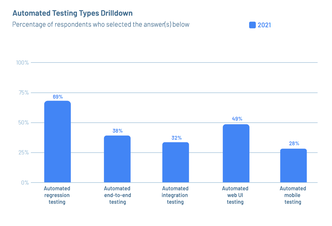 2022 Software Testing and Quality Report