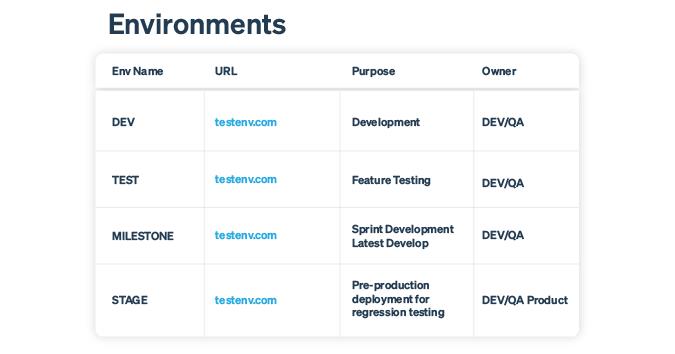 Many teams employ several environments of the product or system under test to facilitate rapid development, testing, and acceptance of features being developed