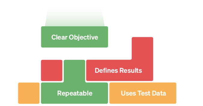 Test case review process: How to improve test quality before execution 2 What is the difference between review and approval?